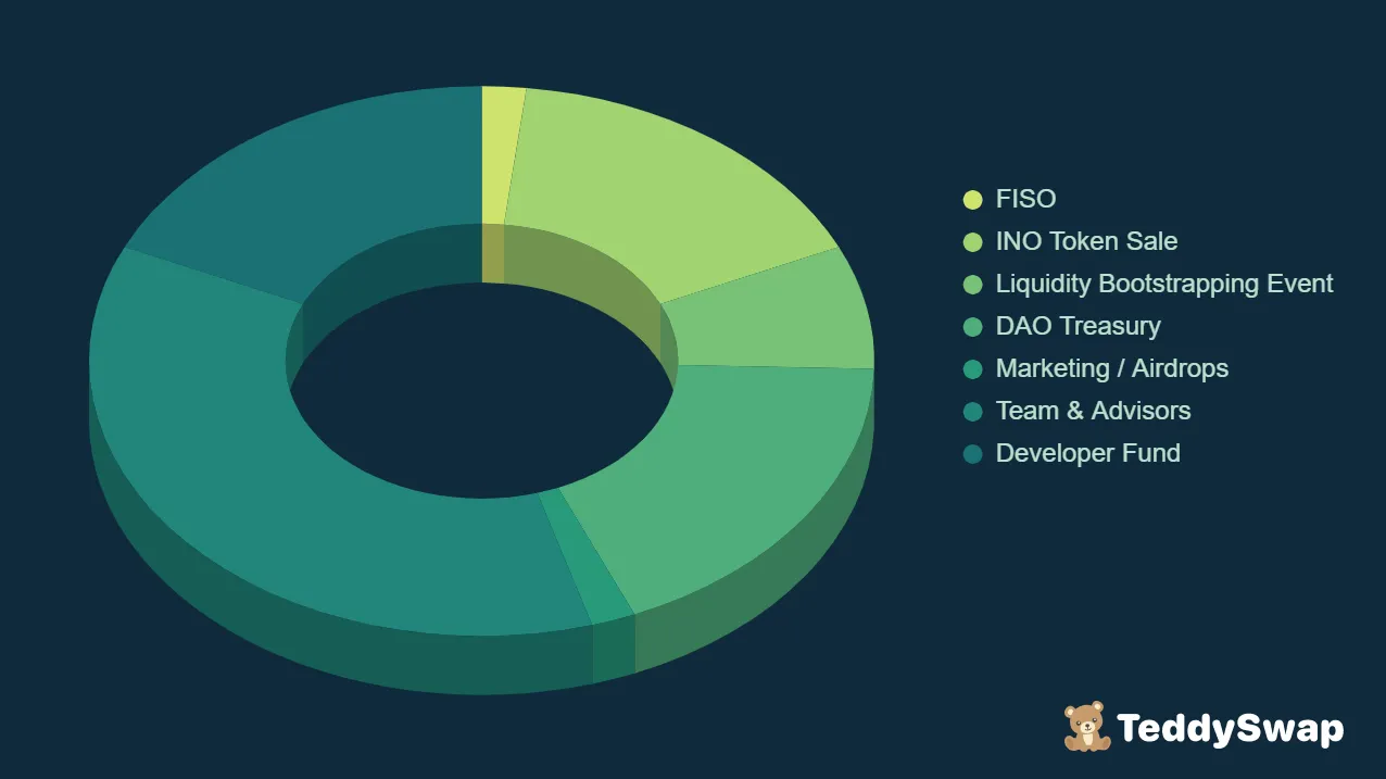 Token Distribution Visual Breakdown
